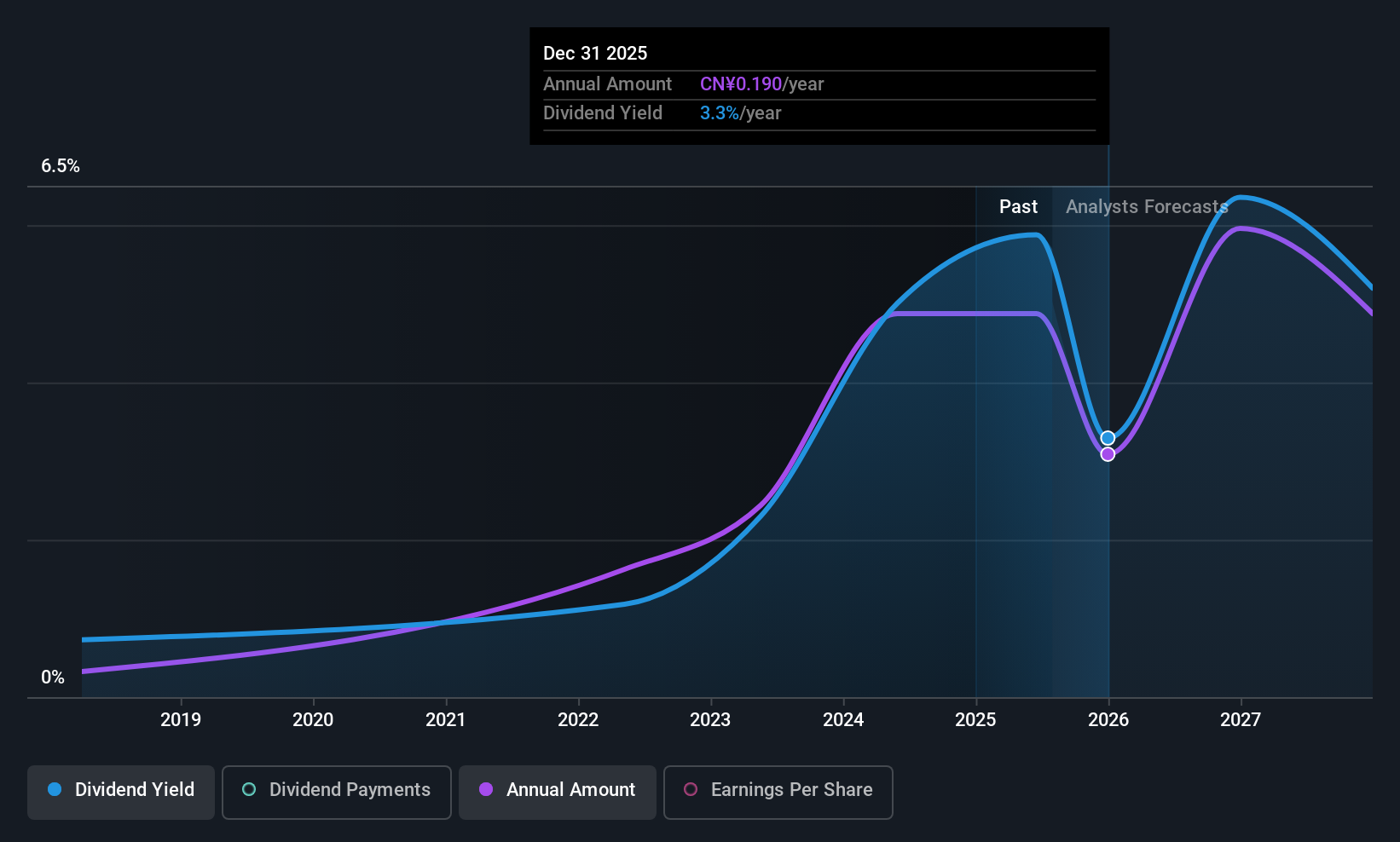 SZSE:000683 Dividend History as at Jul 2025