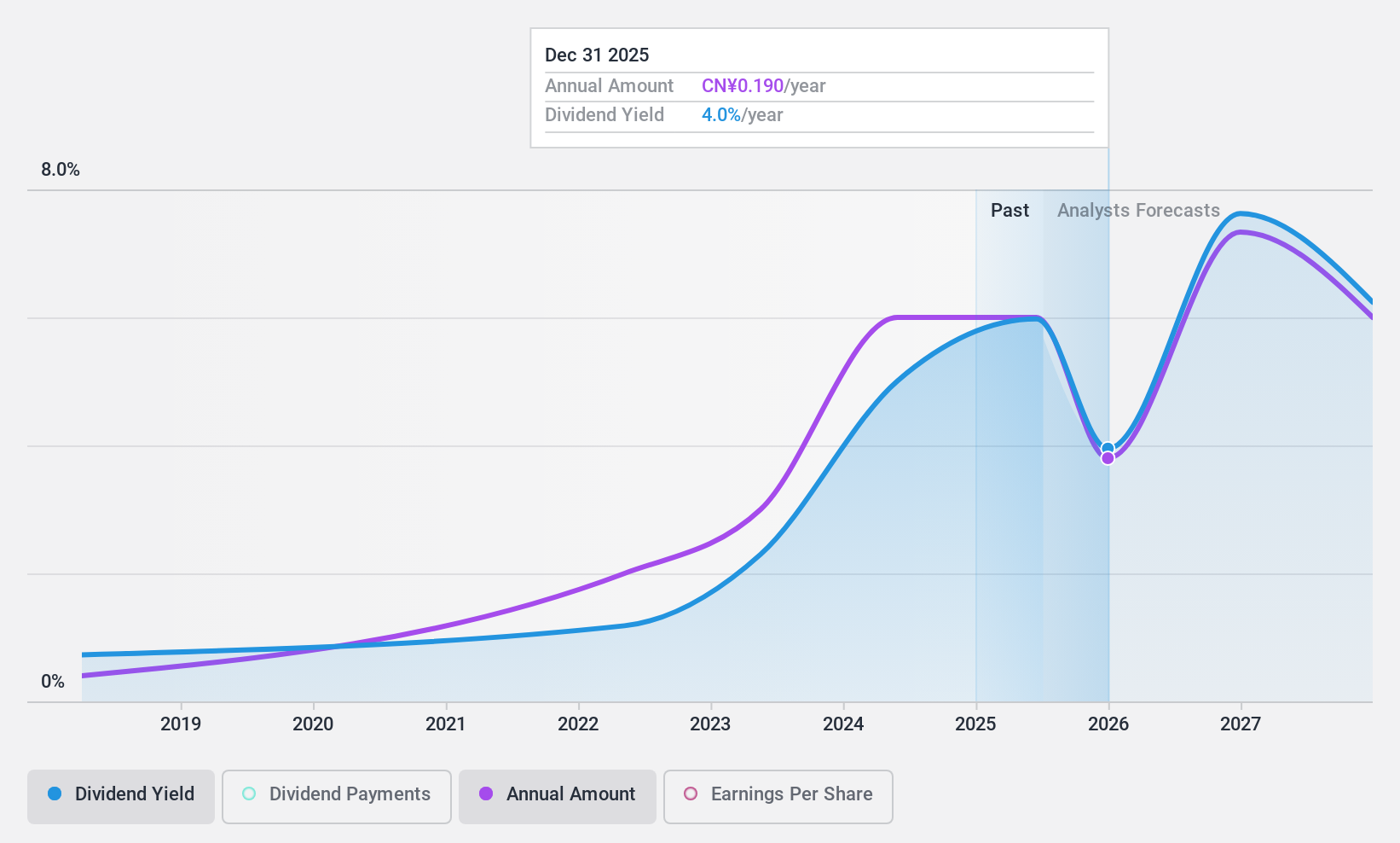 SZSE:000683 Dividend History as at Oct 2024