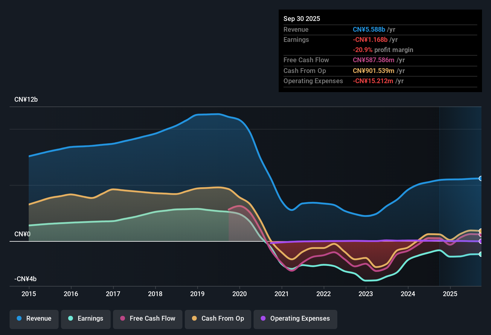SEHK:694 Earnings & Revenue History as at Sep 2025