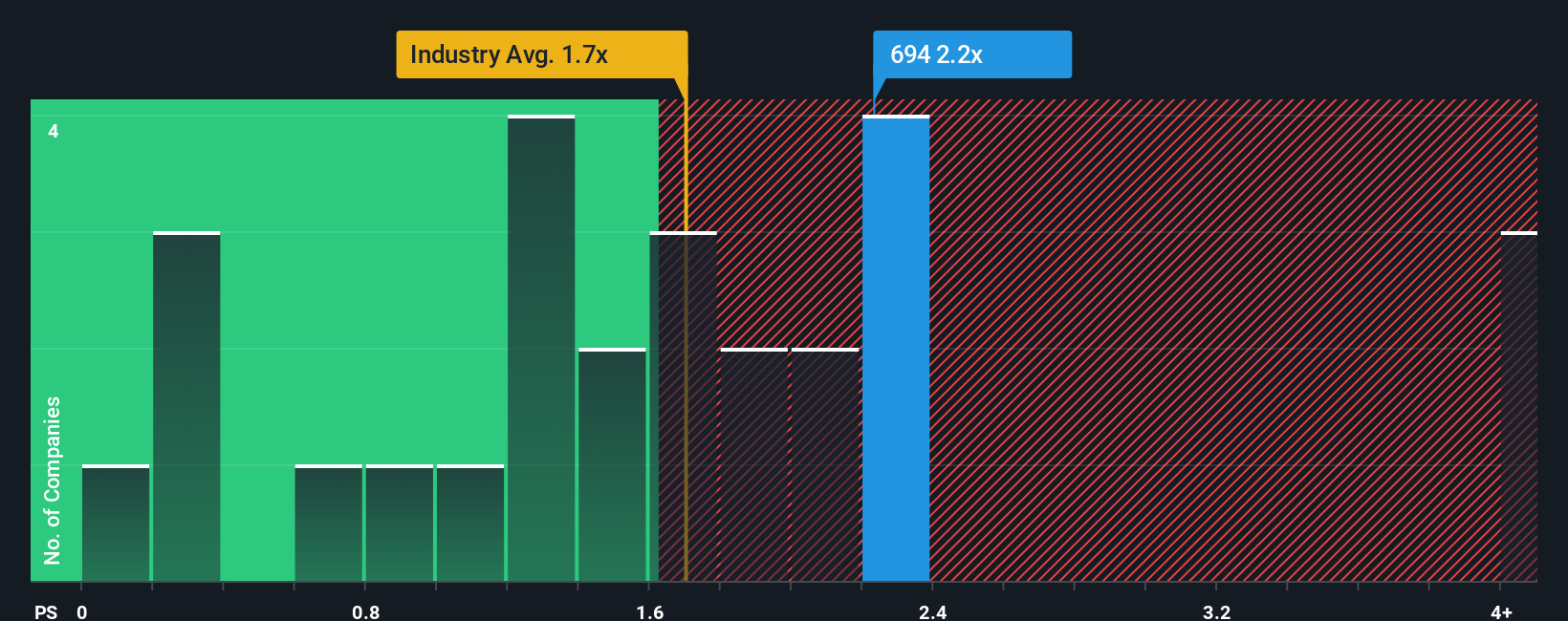 SEHK:694 PS Ratio as at Sep 2025