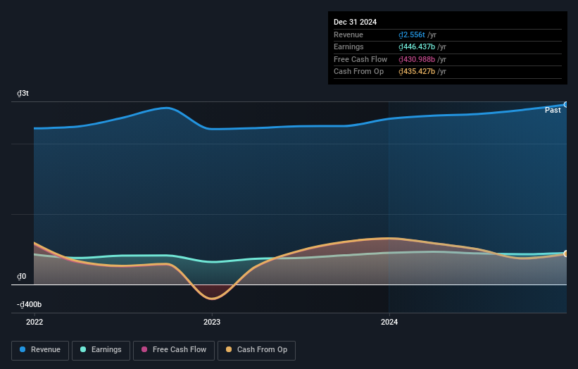 HOSE:VCF Earnings and Revenue Growth as at Aug 2024