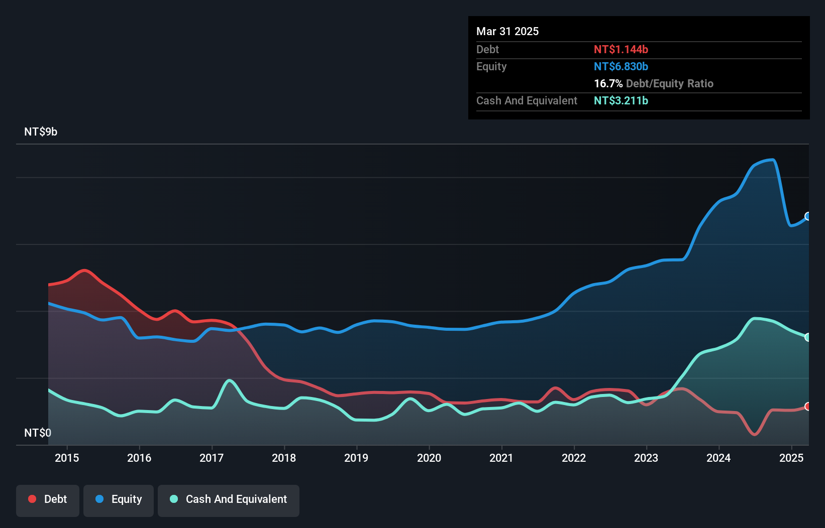 TWSE:3701 Debt to Equity as at Nov 2024