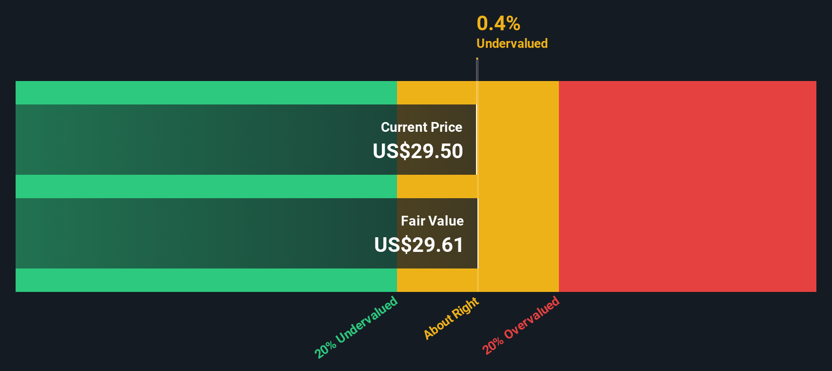 OFLX Share price vs Value as at Dec 2025