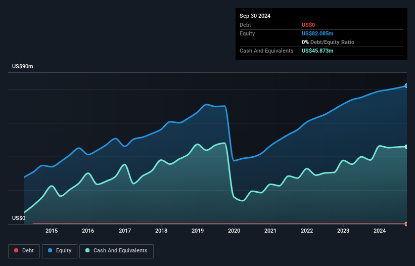 NasdaqGM:OFLX Debt to Equity as at Mar 2025