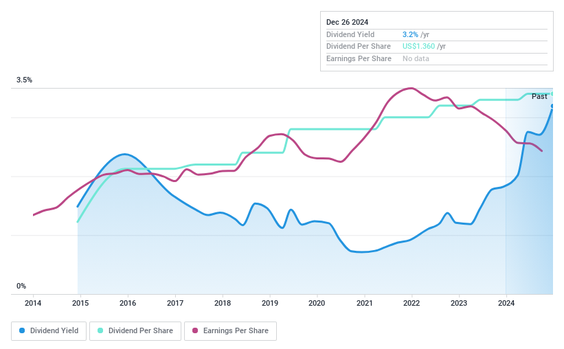 NasdaqGM:OFLX Dividend History as at Dec 2024