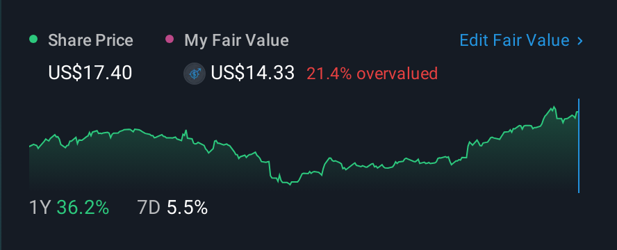 NasdaqGS:SONO 1 Year Share Price vs Fair Value