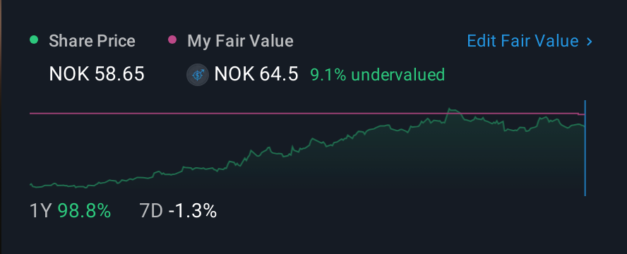 OB:KIT 1 Year Share Price vs Fair Value