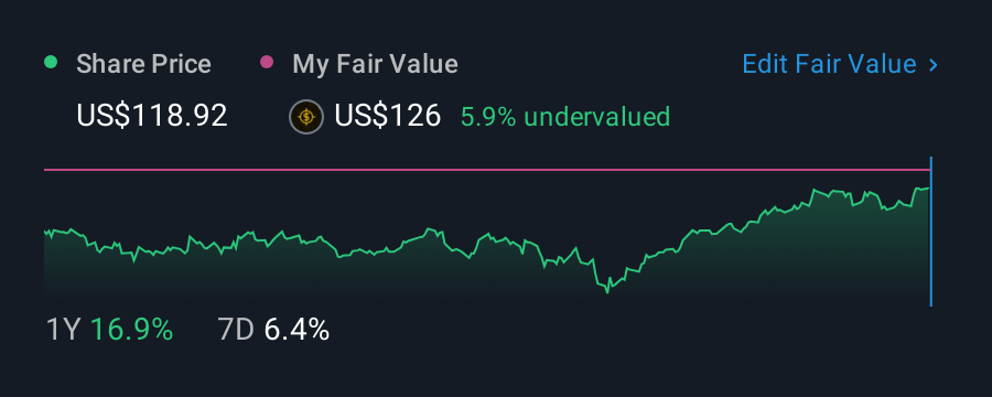 NYSE:ALV 1 Year Share Price vs Fair Value