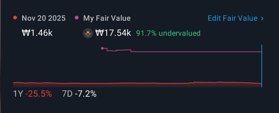 KOSDAQ:A347770 1 Year Share Price vs Fair Value