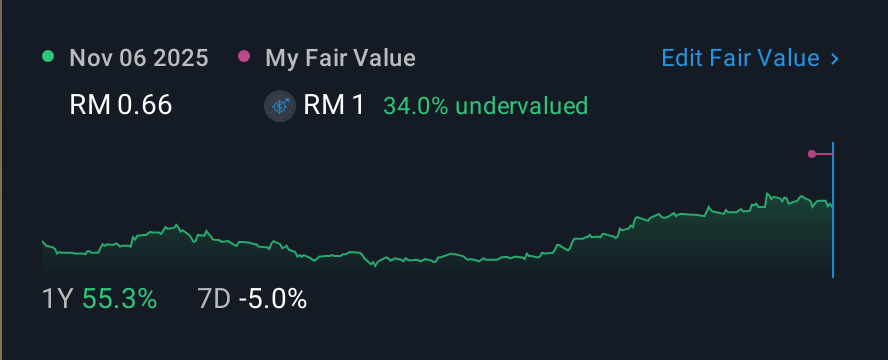 KLSE:JTGROUP 1 Year Share Price vs Fair Value