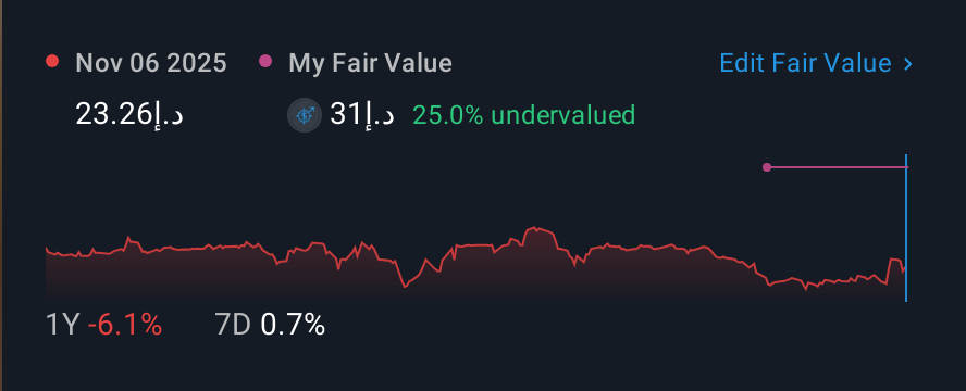 ADX:NMDC 1 Year Share Price vs Fair Value