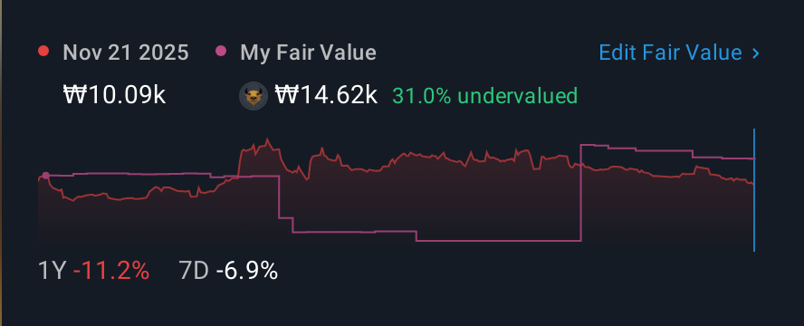 KOSE:A092790 1 Year Share Price vs Fair Value