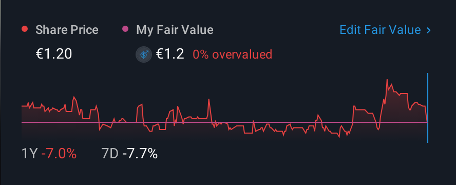 XTRA:PAL 1 Year Share Price vs Fair Value