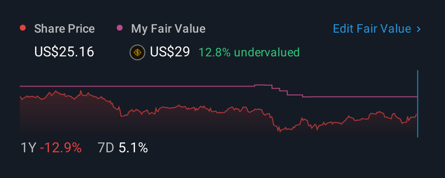 NYSE:PFE 1 Year Share Price vs Fair Value