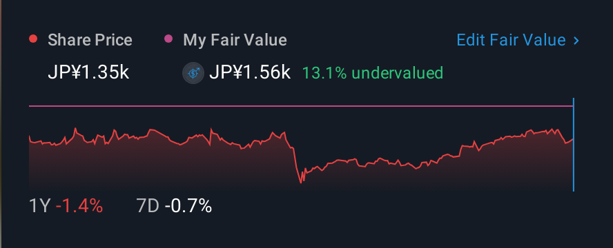 TSE:4202 1 Year Share Price vs Fair Value