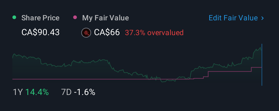 TSX:DOO 1 Year Share Price vs Fair Value