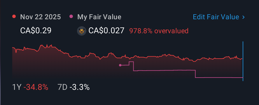 TSXV:ASG 1 Year Share Price vs Fair Value