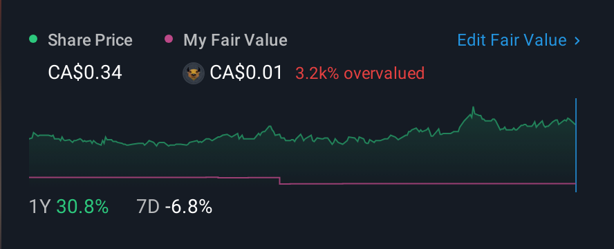 TSX:QEC 1 Year Share Price vs Fair Value
