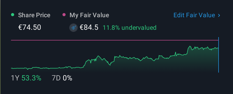 XTRA:UZU 1 Year Share Price vs Fair Value