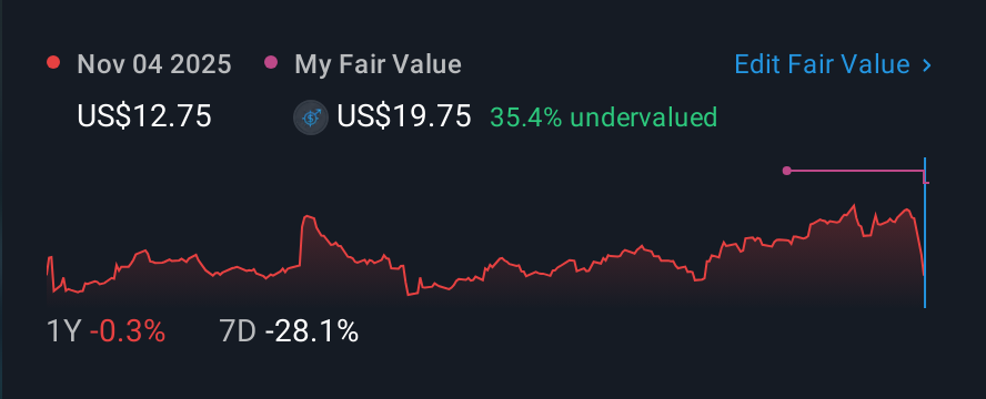 NasdaqGS:ADEA 1 Year Share Price vs Fair Value