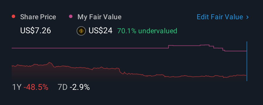 NasdaqGS:DAWN 1 Year Share Price vs Fair Value