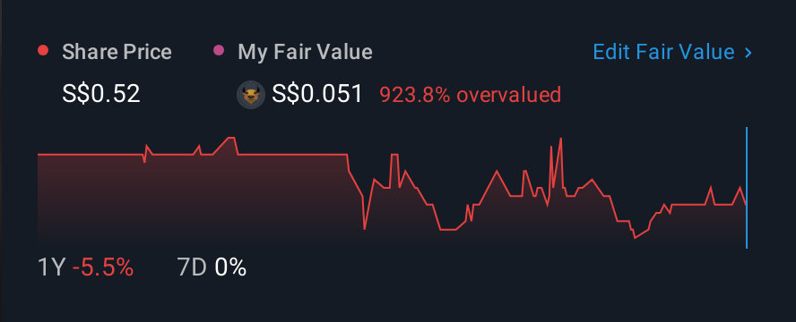 SGX:AWC 1 Year Share Price vs Fair Value