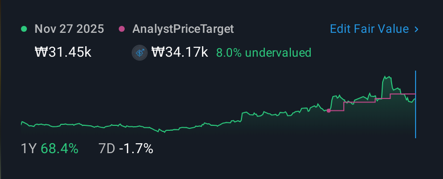 KOSE:A336260 1 Year Share Price vs Fair Value