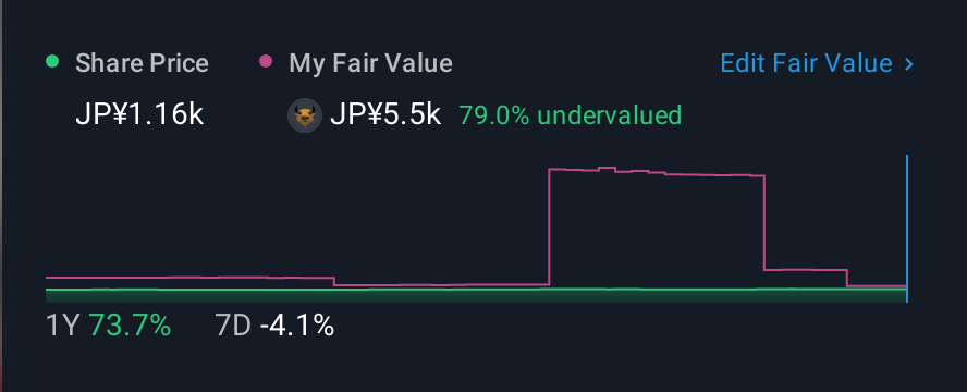 TSE:2998 1 Year Share Price vs Fair Value