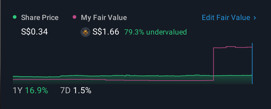 SGX:BTJ 1 Year Share Price vs Fair Value