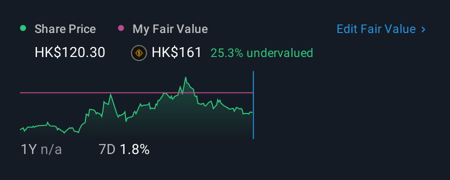 SEHK:325 1 Year Share Price vs Fair Value