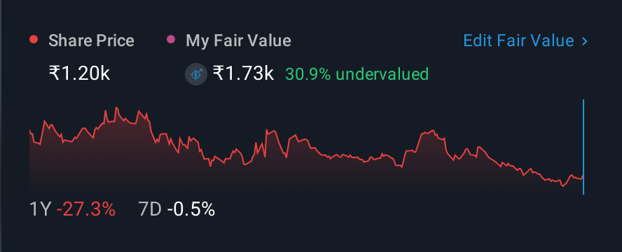 NSEI:AURIONPRO 1 Year Share Price vs Fair Value