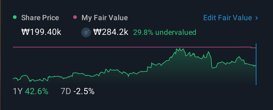 KOSE:A192820 1 Year Share Price vs Fair Value