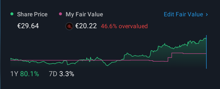 ENXTAM:AMG 1 Year Share Price vs Fair Value