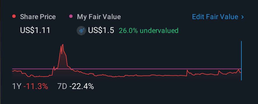 NasdaqCM:VRME 1 Year Share Price vs Fair Value