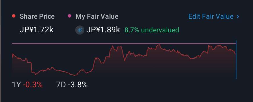 TSE:7956 1 Year Share Price vs Fair Value