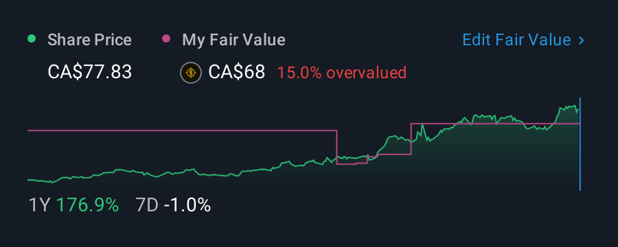 TSX:LUG 1 Year Share Price vs Fair Value