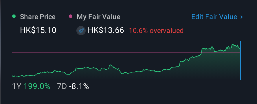 SEHK:1478 1 Year Share Price vs Fair Value