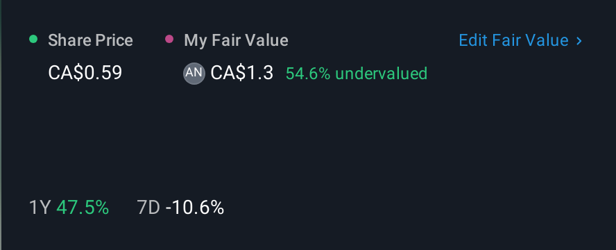 TSXV:ROMJ 1 Year Share Price vs Fair Value