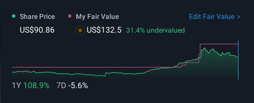 NasdaqGM:WLDN 1 Year Share Price vs Fair Value
