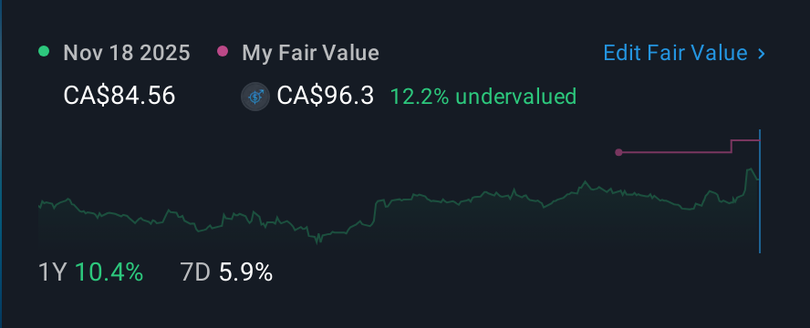 TSX:CCL.B 1 Year Share Price vs Fair Value