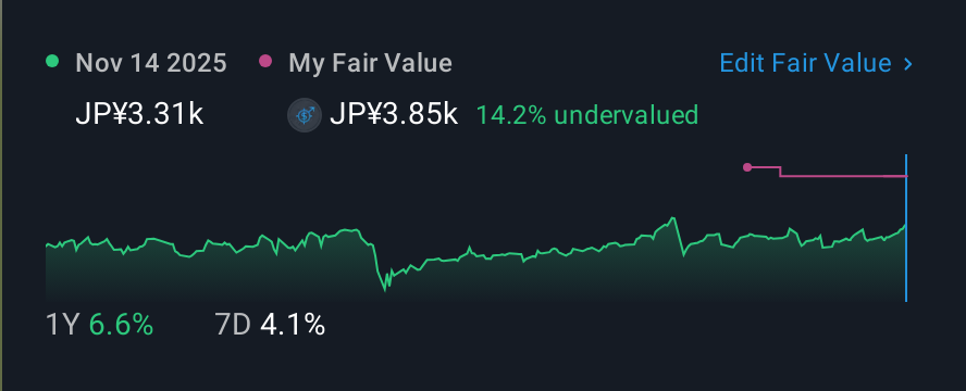TSE:4634 1 Year Share Price vs Fair Value