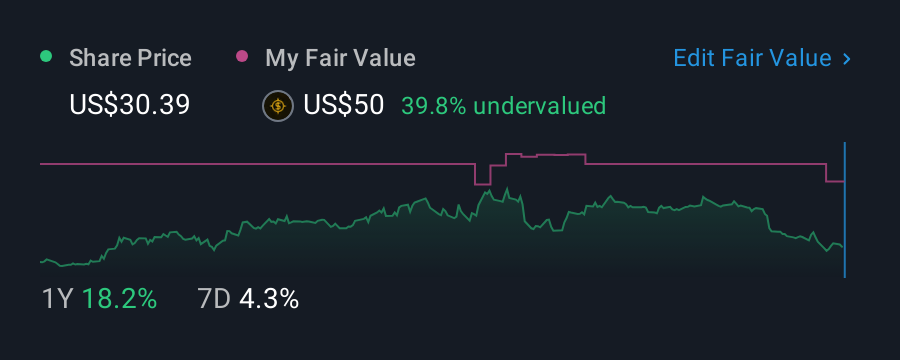 NasdaqGS:QFIN 1 Year Share Price vs Fair Value
