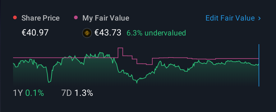 XTRA:BOSS 1 Year Share Price vs Fair Value