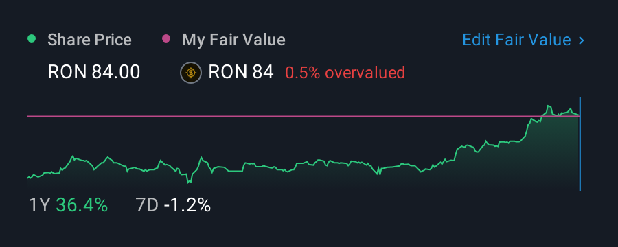 BVB:DIGI 1 Year Share Price vs Fair Value