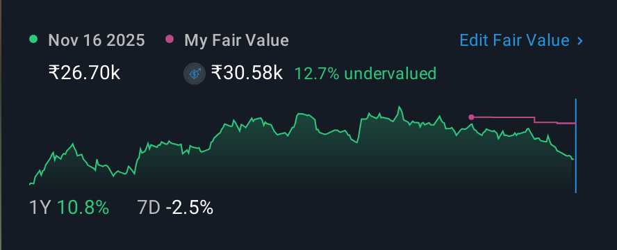 NSEI:SHREECEM 1 Year Share Price vs Fair Value