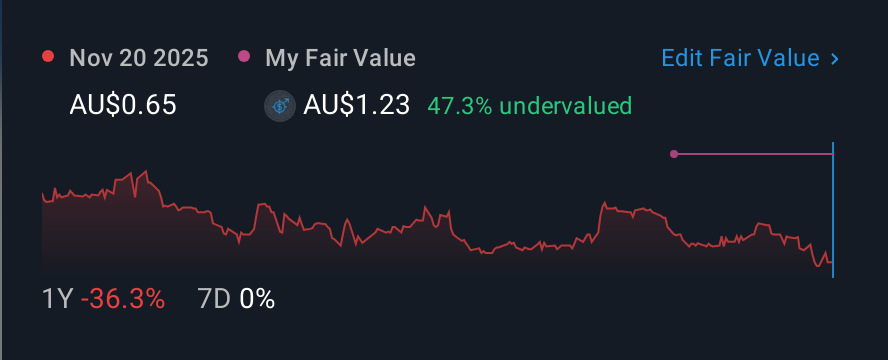 ASX:TRJ 1 Year Share Price vs Fair Value