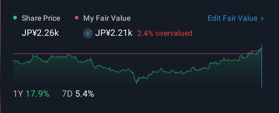 TSE:6762 1 Year Share Price vs Fair Value