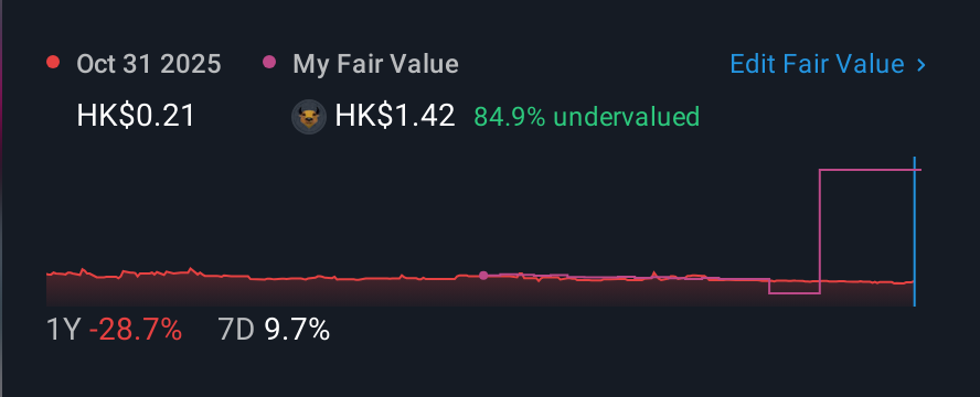 SEHK:180 1 Year Share Price vs Fair Value