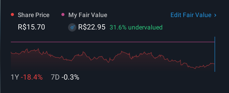 BOVESPA:RAIL3 1 Year Share Price vs Fair Value