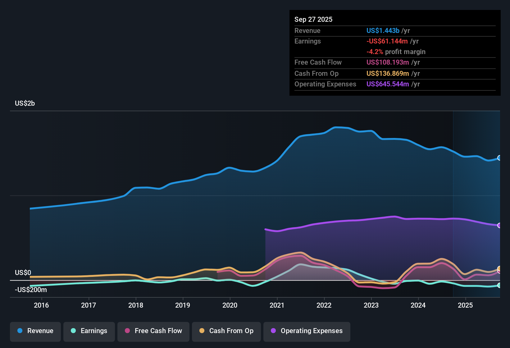 NasdaqGS:SONO Earnings & Revenue History as at Nov 2025